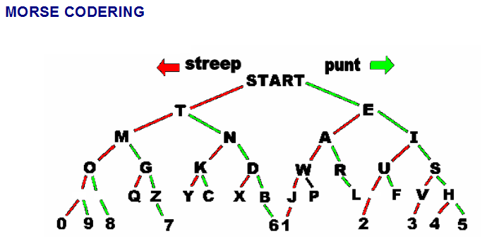IMG Morse Coderings tabel